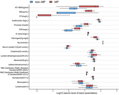 Mycoplasma infection aggravates cardiac involvements in Kawasaki diseases: a retrospective study